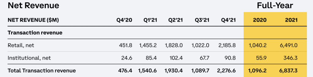 Coinbase Exec believes Q1 will be softer unlike last quarter 1 Coinbase Exec believes Q1 will be softer unlike last quarter 1