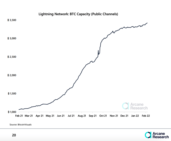 Bitcoin lightning network sees less push-start at the beginning of this year 1 Bitcoin lightning network sees less push-start at the beginning of this year 1