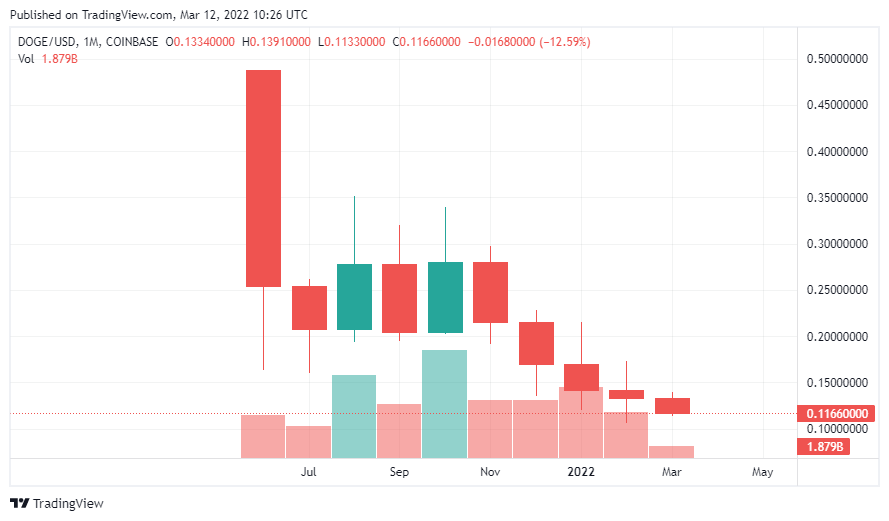 Dogecoin showing continuous downfall but bullish with seprate positive metric 2 Dogecoin showing continuous downfall but bullish with seprate positive metric 2