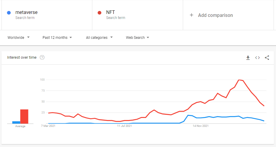 people are not interested in Metaverse & NFTs: Google Trend 2022 2 people are not interested in Metaverse & NFTs: Google Trend 2022 2