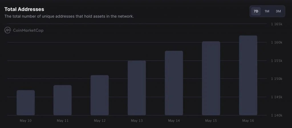 Doge rival Shiba adds 15k news holders in recent 30% downfall 2 Doge rival Shiba adds 15k news holders in recent 30% downfall 1
