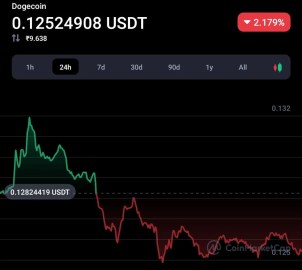 55% of Dogecoin holders are in profit: Report 2 55% of Dogecoin holders are in profit: Report 2