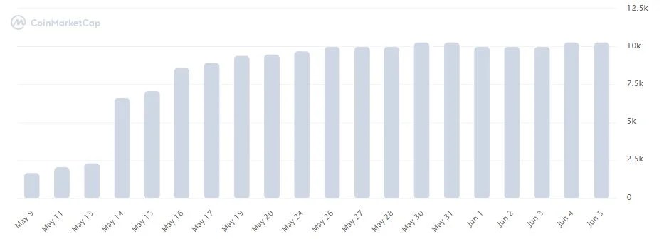 Old Luna adds more than 500% of new investors 1 Old Luna adds more than 500% of new investors 1