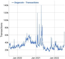 Doge transactions all time high over last 12 months 1 Doge transactions all time high over last 12 months 1