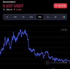 DappRadar reveals people are not active in crypto Metaverse platforms 1 DappRadar reveals people are not active in crypto Metaverse platforms 1