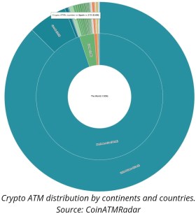 Spain beats El Salvador in terms of total Crypto ATMs 2 Spain beats El Salvador in terms of total Crypto ATMs 2