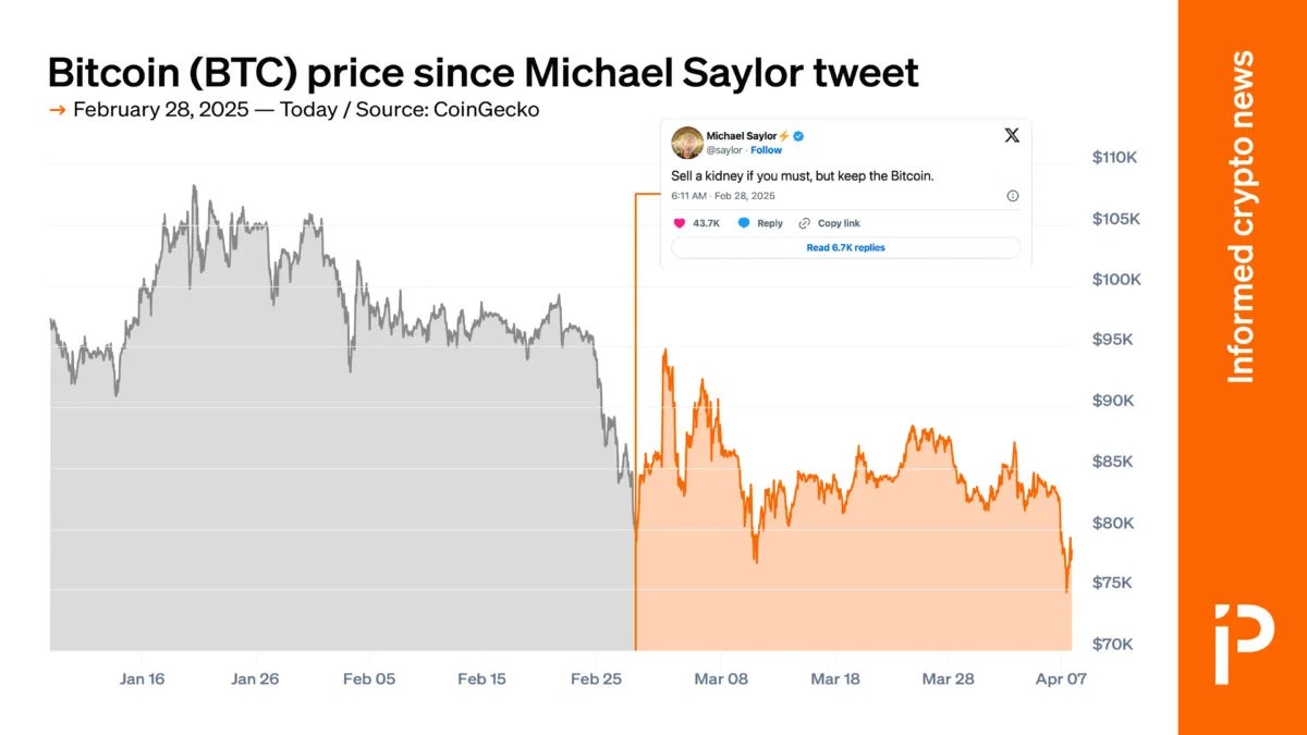 Bitcoin Dropped Below Michael Saylor’s ‘Sell Your Kidney’ Price