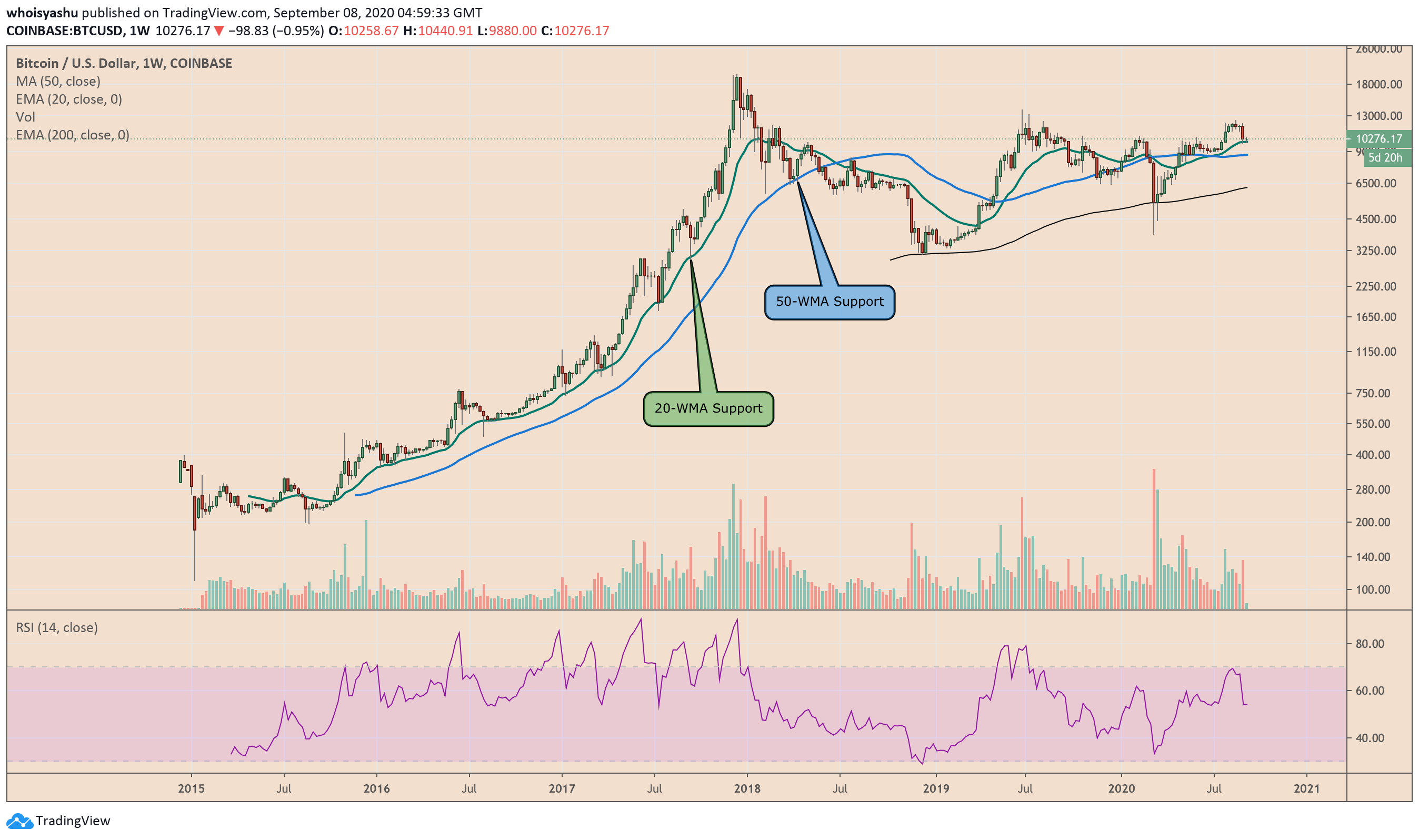 Bitcoin price in usd (white line) total bitcoin longs (green line) total bitcoin short (red line) both longs and shorts are measured in btc. Bitcoin in "Golden Accumulation Zone" After 20% Plunge: Analyst - Bitcoinist.com