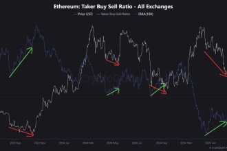 Ethereum Taker Buy Sell Ratio Shows Bullish Divergence – Time For A New Trend?
