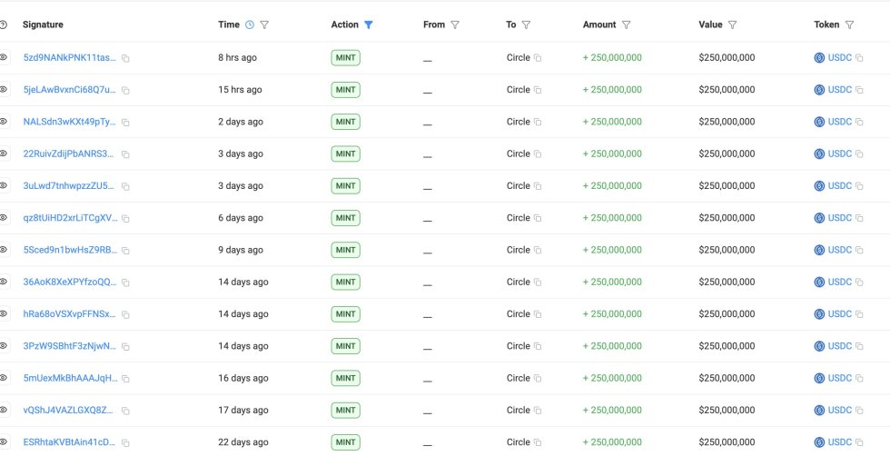Tether and Circle Stablecoin Mints | Source: Lookonchain