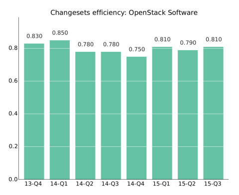 OpenStack_efficiencyclosingchangesets