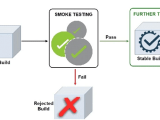 Smoke Testing In Software Qa Testing Bit Rebels