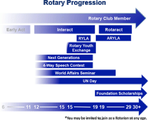 Youth Services Progression Map