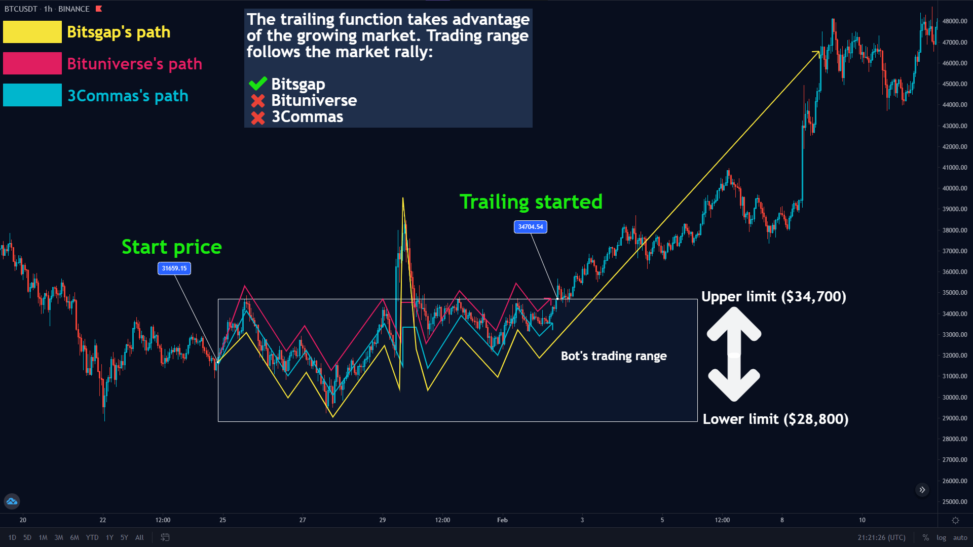 Platform trading is making financial trade investments with software from a financial mediator. Crypto Trading Bots: 20-Day Trading Challenge