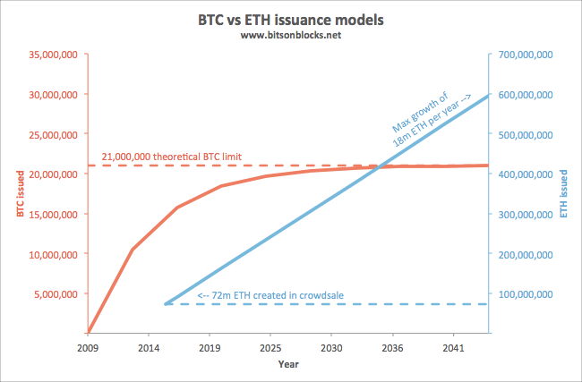 eth_vs_btc_issuance