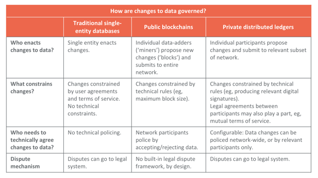 Distributed Ledgers: Shared control, not shared data – Bits on Blocks