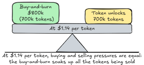 The Impact of Buybacks and Unlocks on Token Price