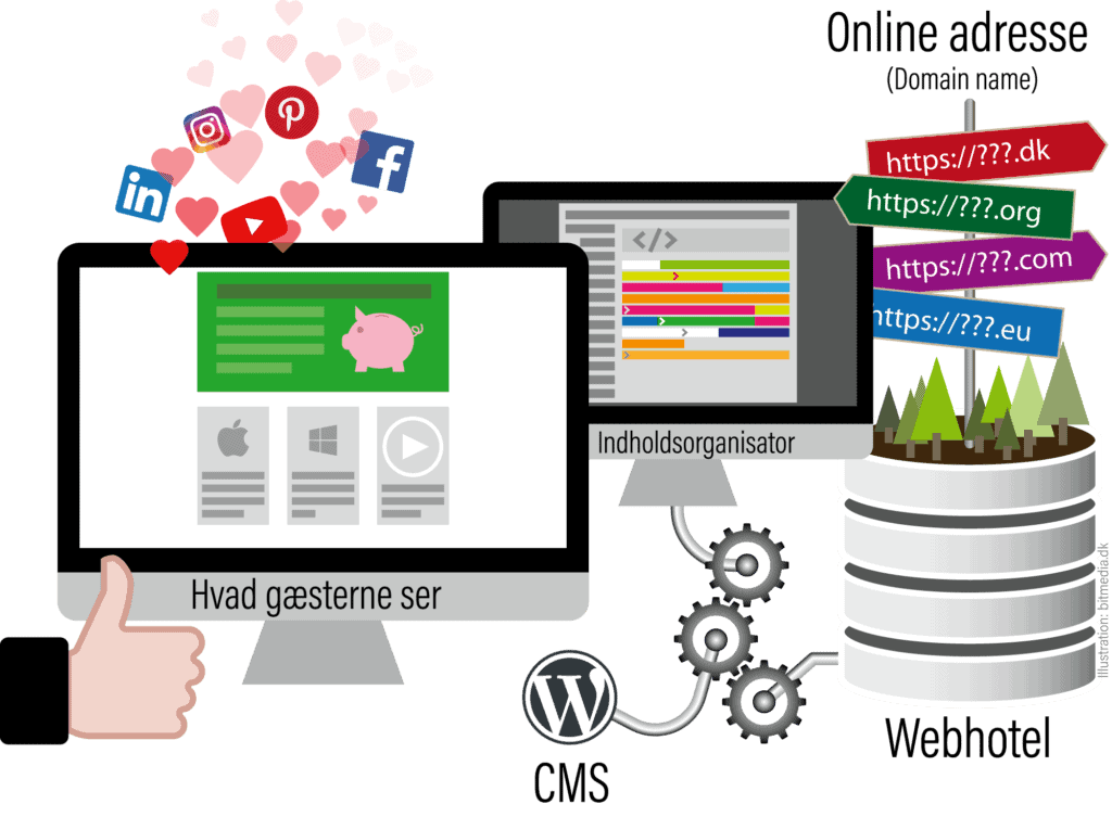 Denn wordpress ist eines der meist genutzten cms überhaupt und wird damit ständig weiterentwickelt. Lynguide Til Wordpress Grafikmagasinet