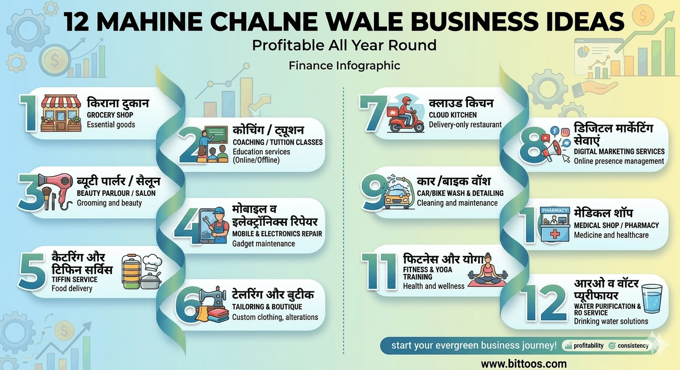 12 Mahine Chalne Wale Business Ideas