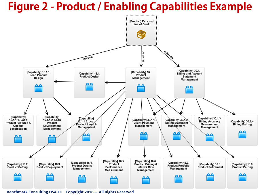 Product Management Using Business Architecture
