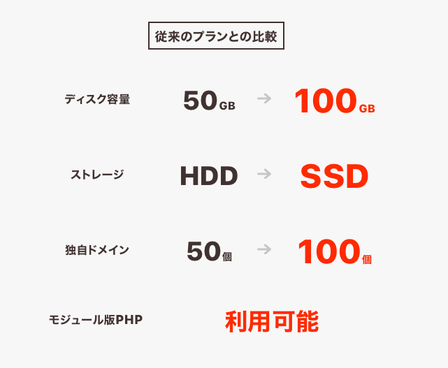 ロリポップ 新しくなったライトプランへ無料アップデートする ロリポップ 爆速宣言 Techlog