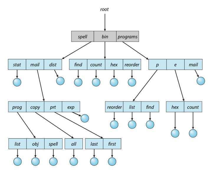 File Systems Cab403 Systems Programming - Best Dark Arts in Ultra HD