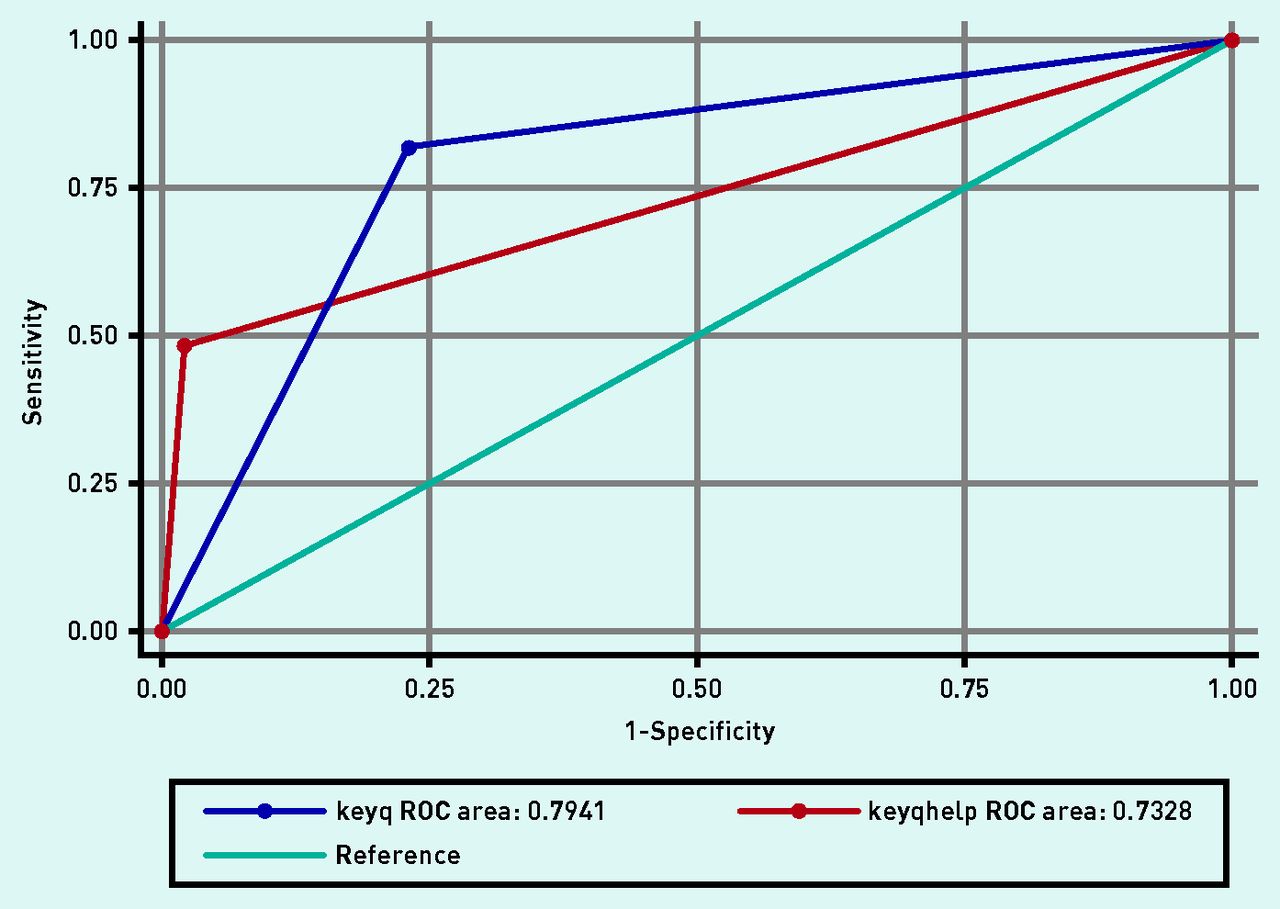 Identifying Depression Among Adolescents Using Three Key