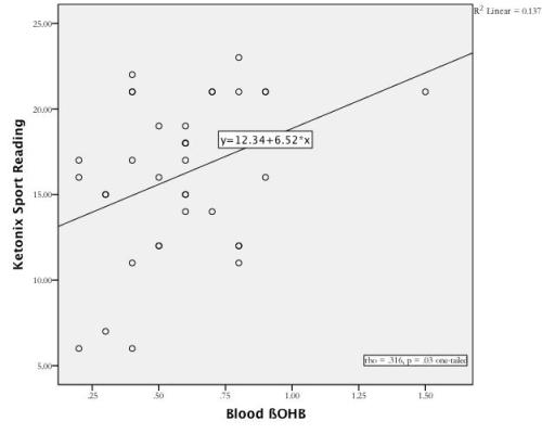 Ketonix Sport Scatterplot