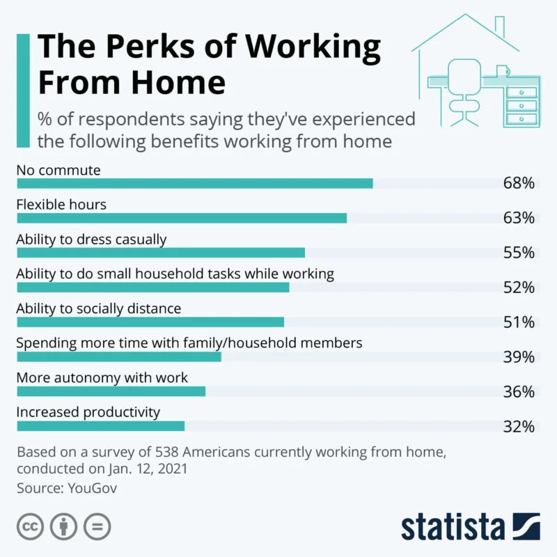 Project Management 101: Working Hard From Home – Benefits & Detriments 3 WFH Working Chart