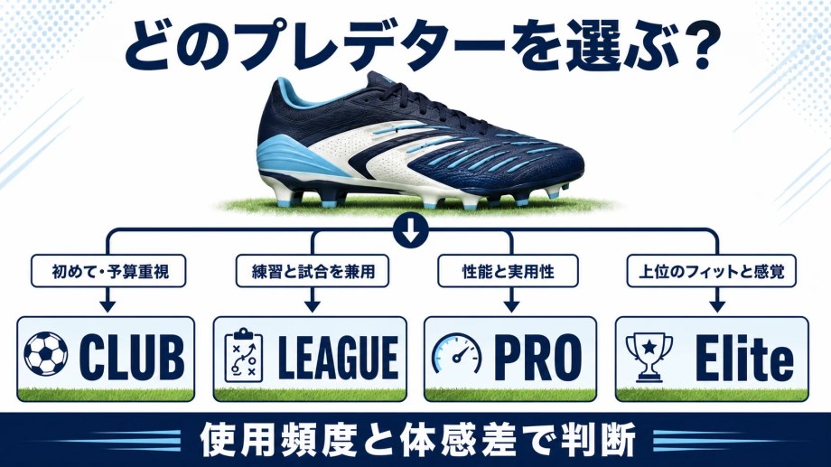 使用目的からプレデターのCLUB・LEAGUE・PRO・Eliteを選ぶフローチャート