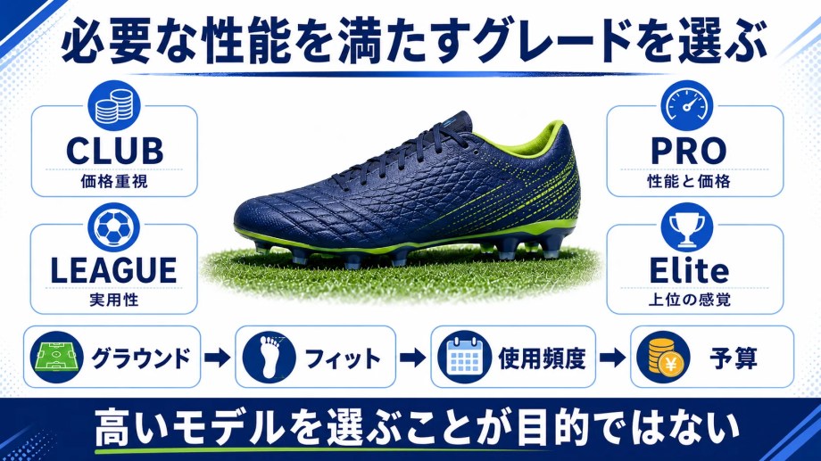 プレデターのCLUB・LEAGUE・PRO・Eliteを必要な性能と予算から選ぶまとめ図