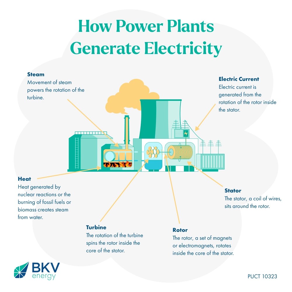Generate energy