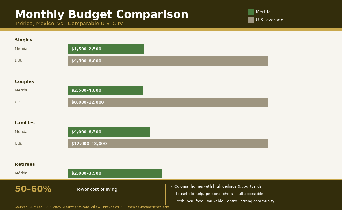 Monthly budget comparison infographic Mérida Mexico versus Atlanta for couples