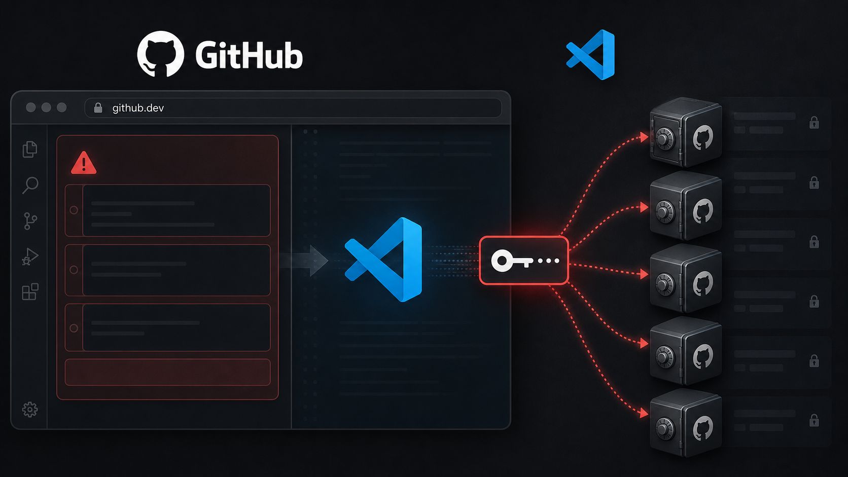 GitHub and Visual Studio Code logos beside a github.dev notebook path reaching multiple private repositories