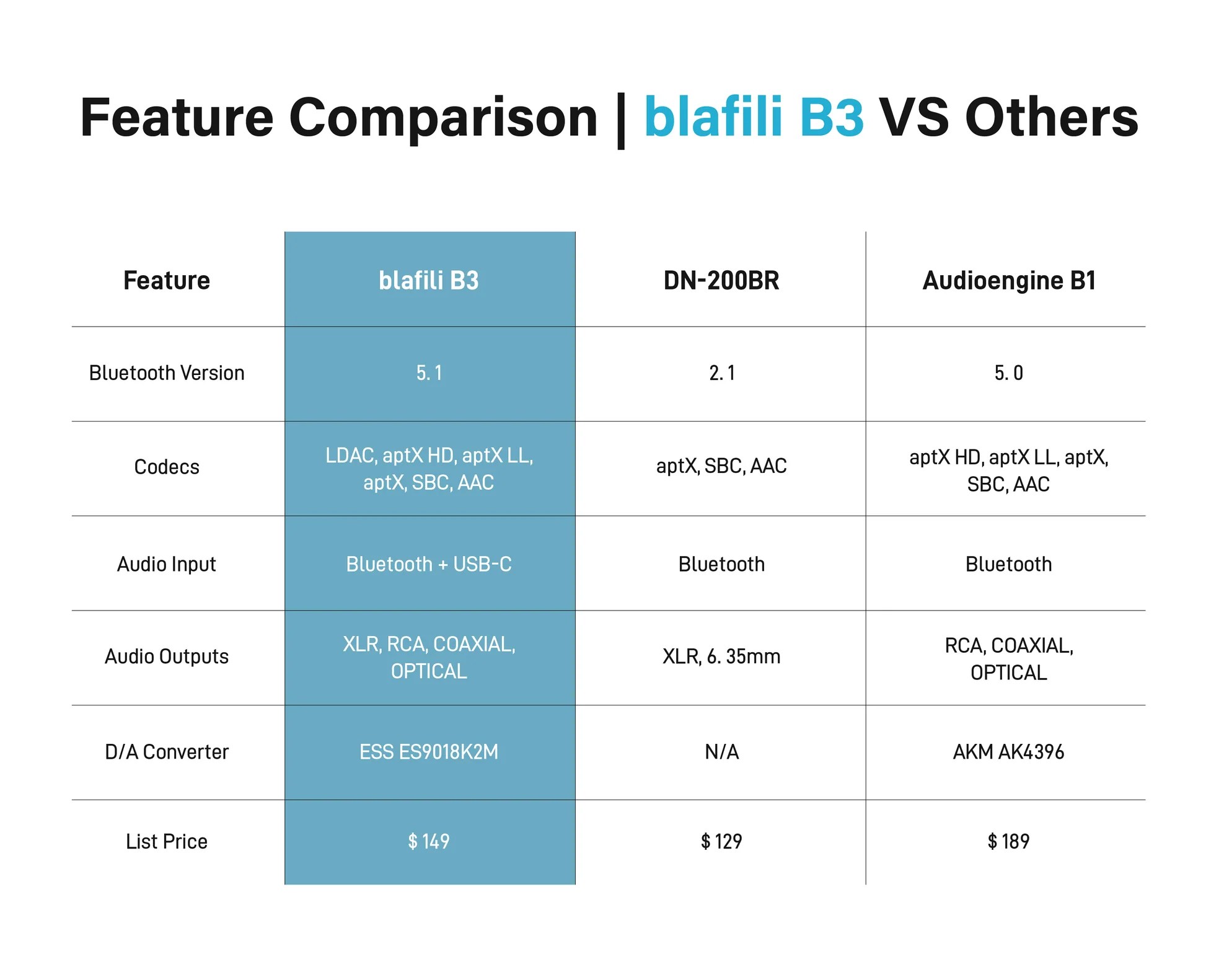 blafili b3 vs other bluetooth receivers