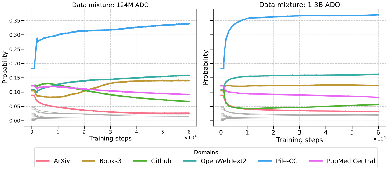 Adaptive Data Optimization Allan Zhou