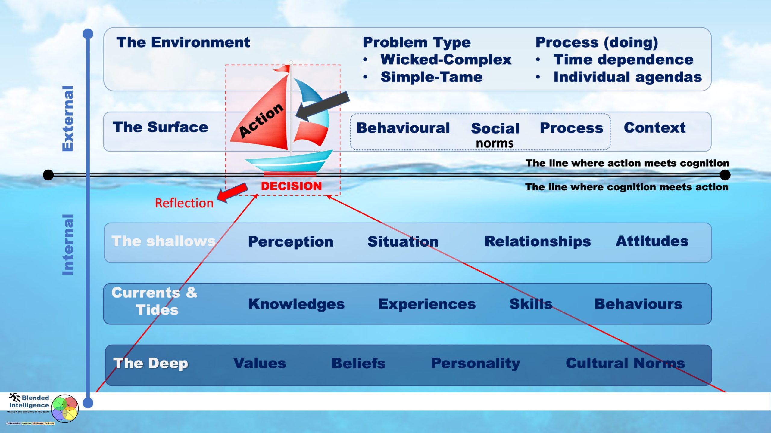 Coaching Expertise – Blended Intelligence