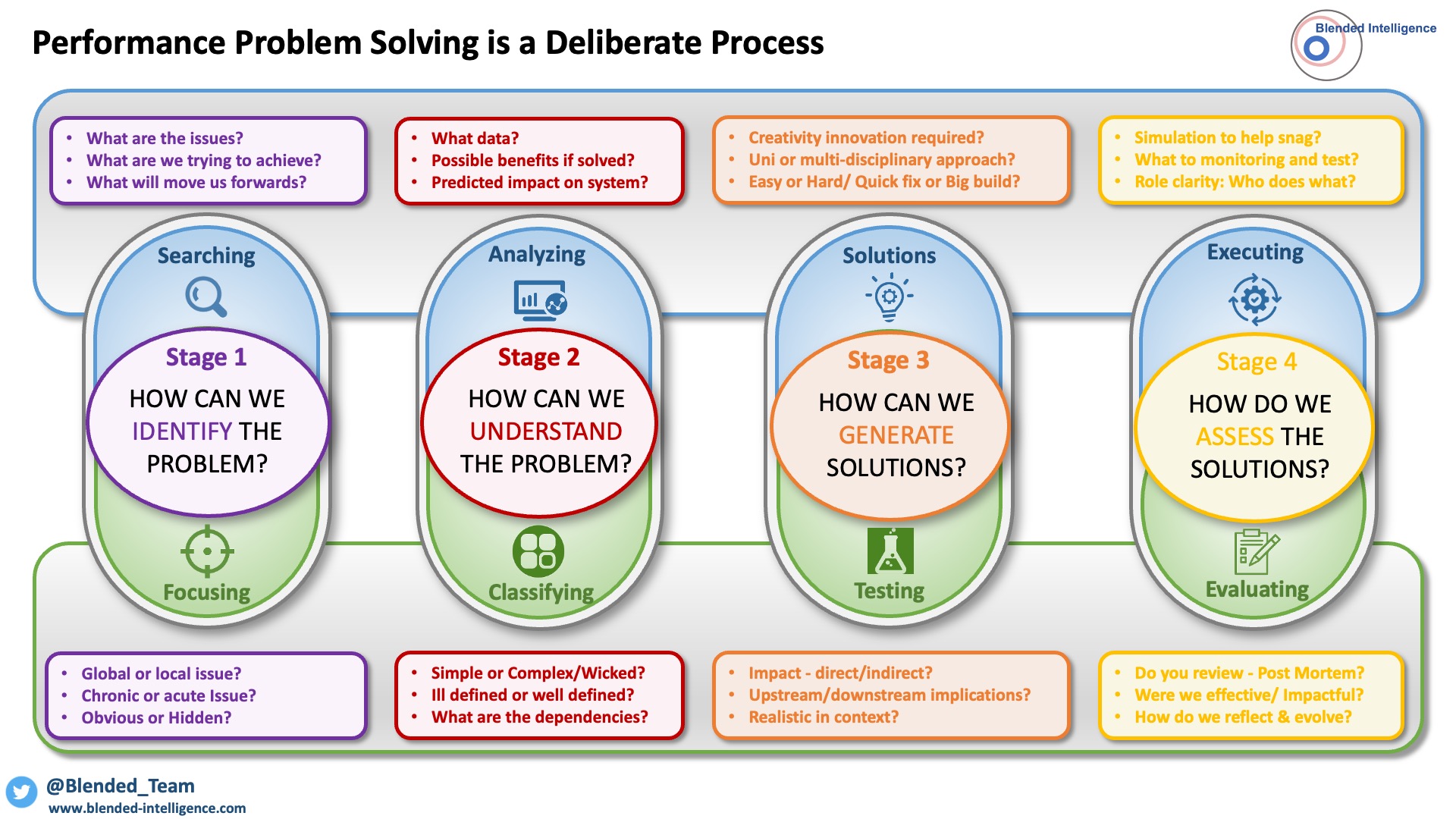 Performance Problem Solving – Blended Intelligence