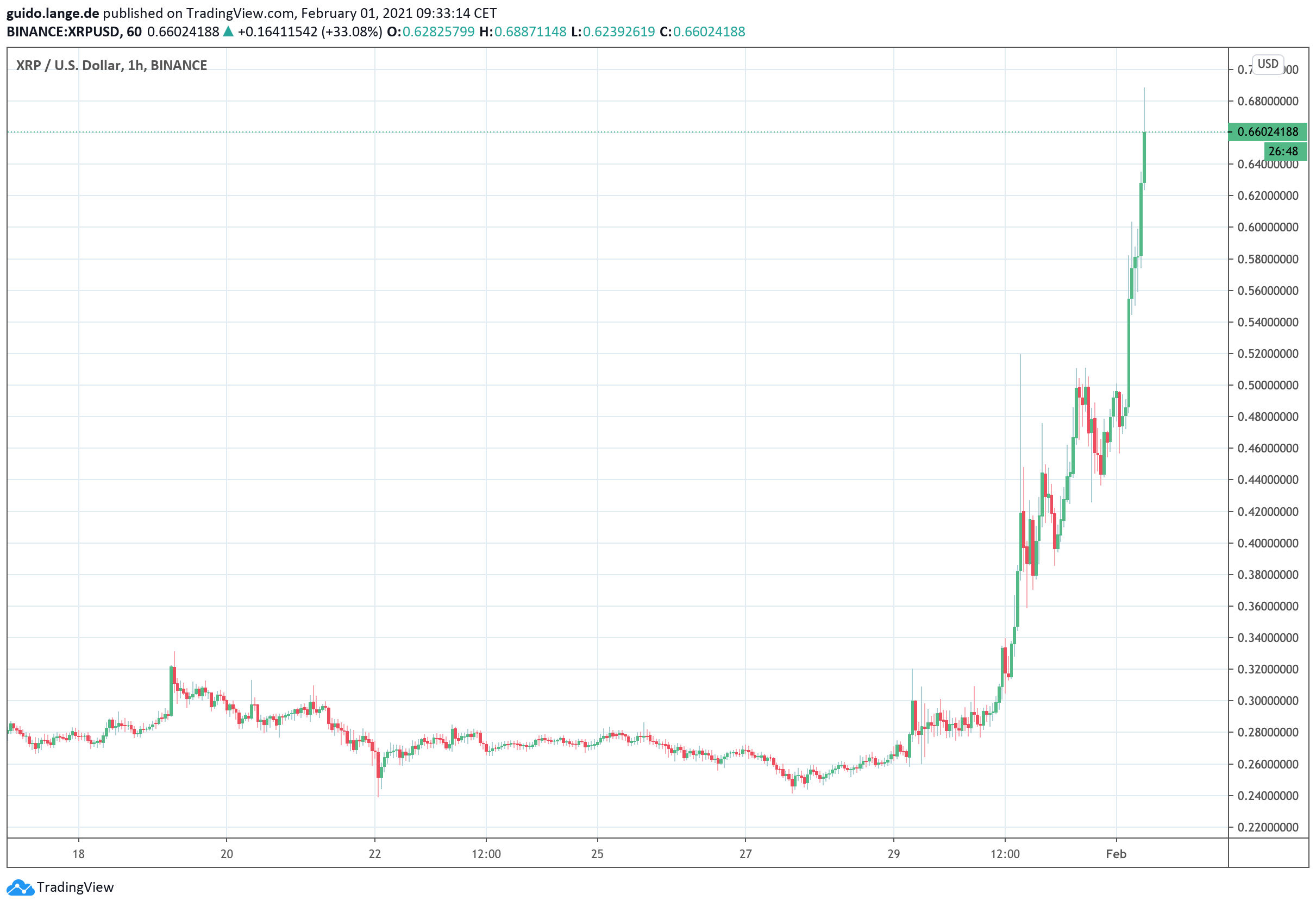 I transferred it to coinbase to trade for cash and it wouldn't let me. Ripple Xrp Um Rund 100 Prozent Prozent Im Aufwind Pump And Dump Block Builders De