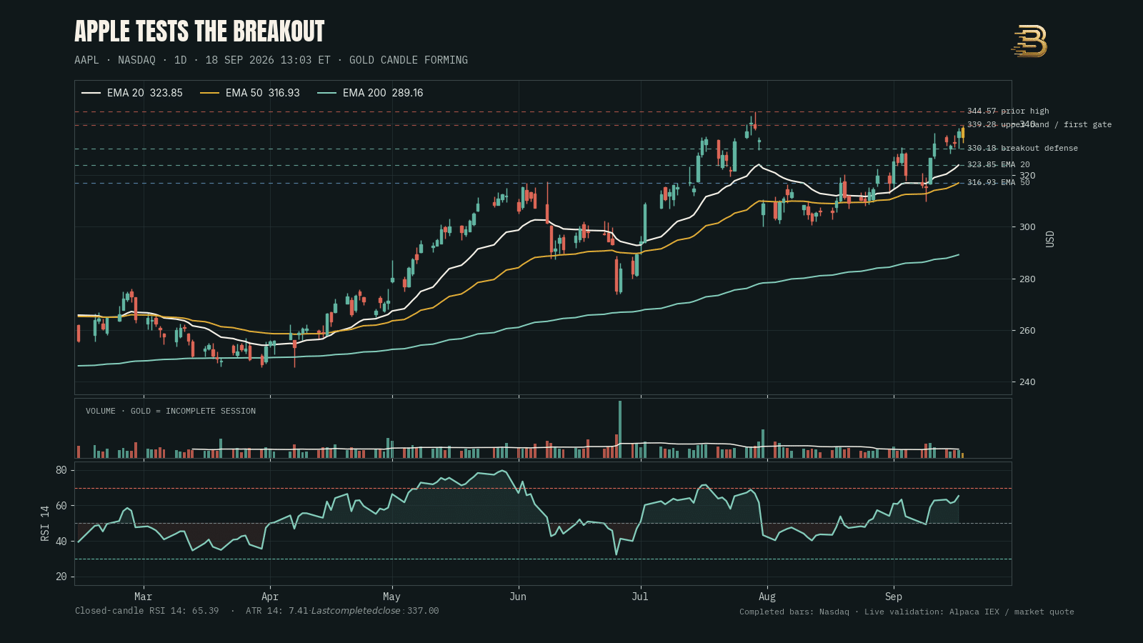 Apple AAPL daily technical chart showing the 344.57 resistance, 330.18 breakout support, EMA 20, EMA 50, EMA 200, volume and RSI