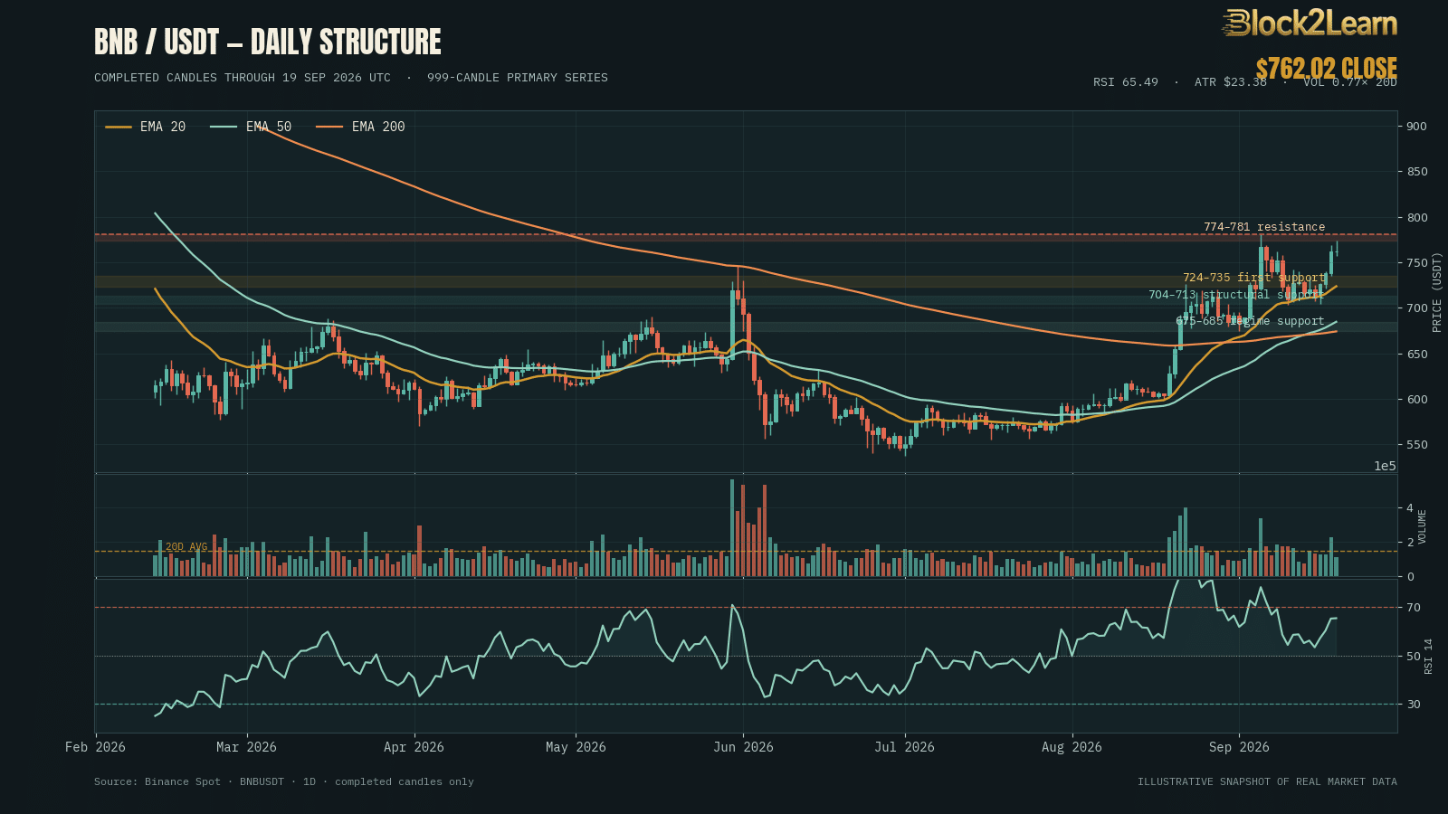 BNB USDT daily technical chart with EMA 20, EMA 50, EMA 200, volume, RSI and the 774 to 781 dollar resistance zone