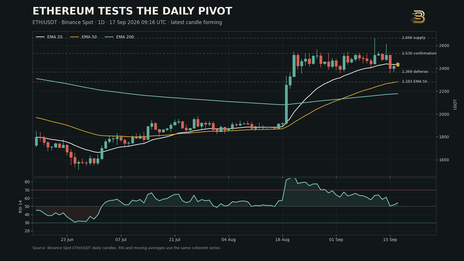Ethereum daily technical snapshot showing ETH USDT price, the 20, 50 and 200 day exponential moving averages, and RSI through September 17, 2026