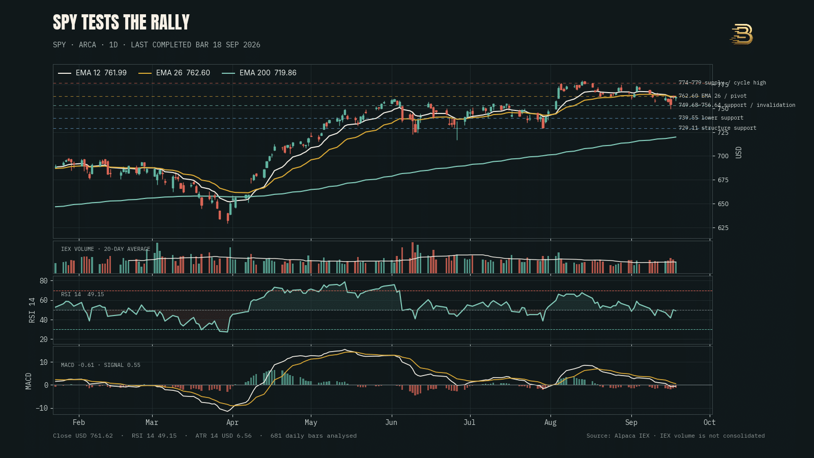 SPY daily technical chart through 18 September 2026 with EMA 12, EMA 26, EMA 200, volume, RSI 14, MACD, support and resistance