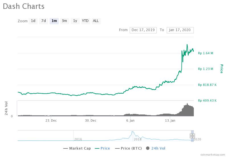 Coinbase has still not listed cardano ada, that is disgusting! Dash Melonjak 261 Persen Dalam 30 Hari Saja Faktor Burger King Blockchain Media Indonesia