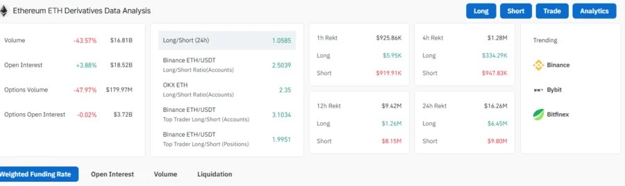 ETH Price Drops below MVRV, Suggesting Bullish Breakout Potential 1 Ethereum Open Interest