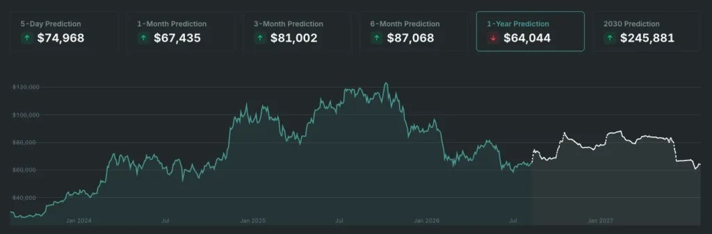 Bitcoin Price Prediction: Whale Accumulation Builds as BTC Tests Key $65K Resistance 2 chart1
