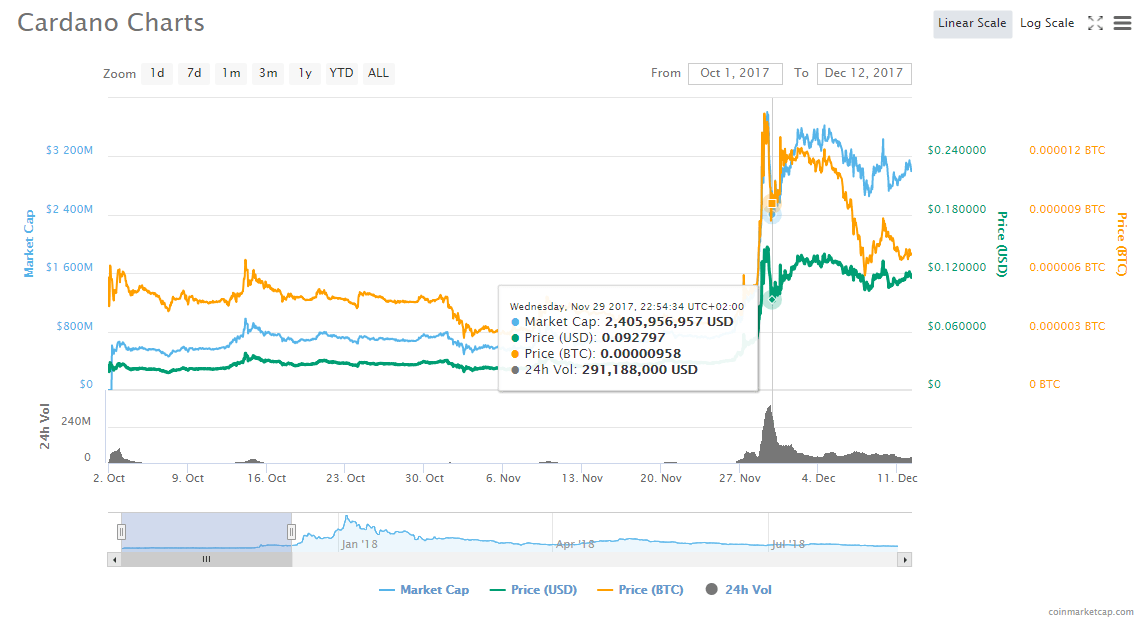 The macd is curving while. Cardano Ada Price Technical Analysis Good Time To Accumulate For Long Term Btc Investor