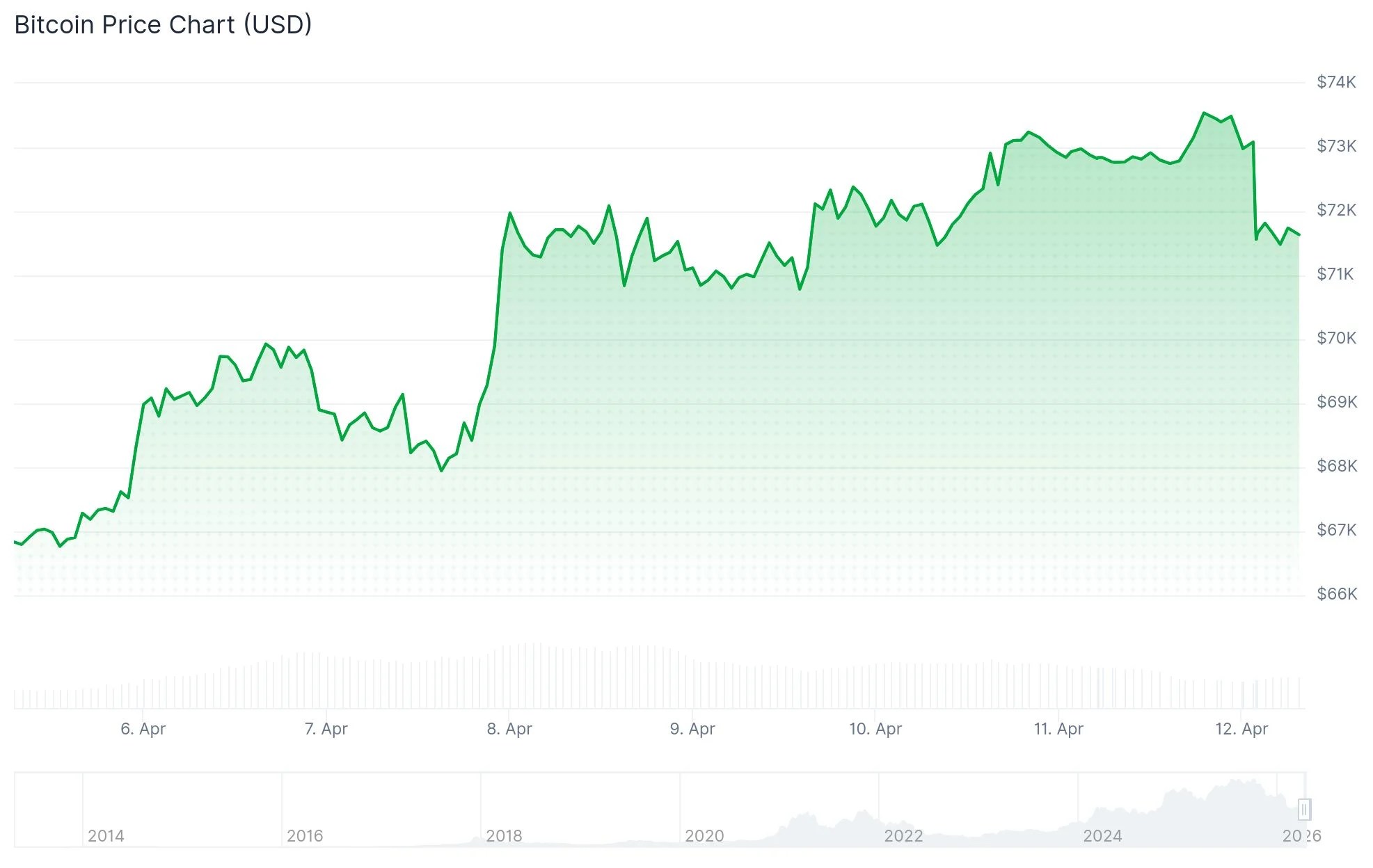 Bitcoin (BTC) Price