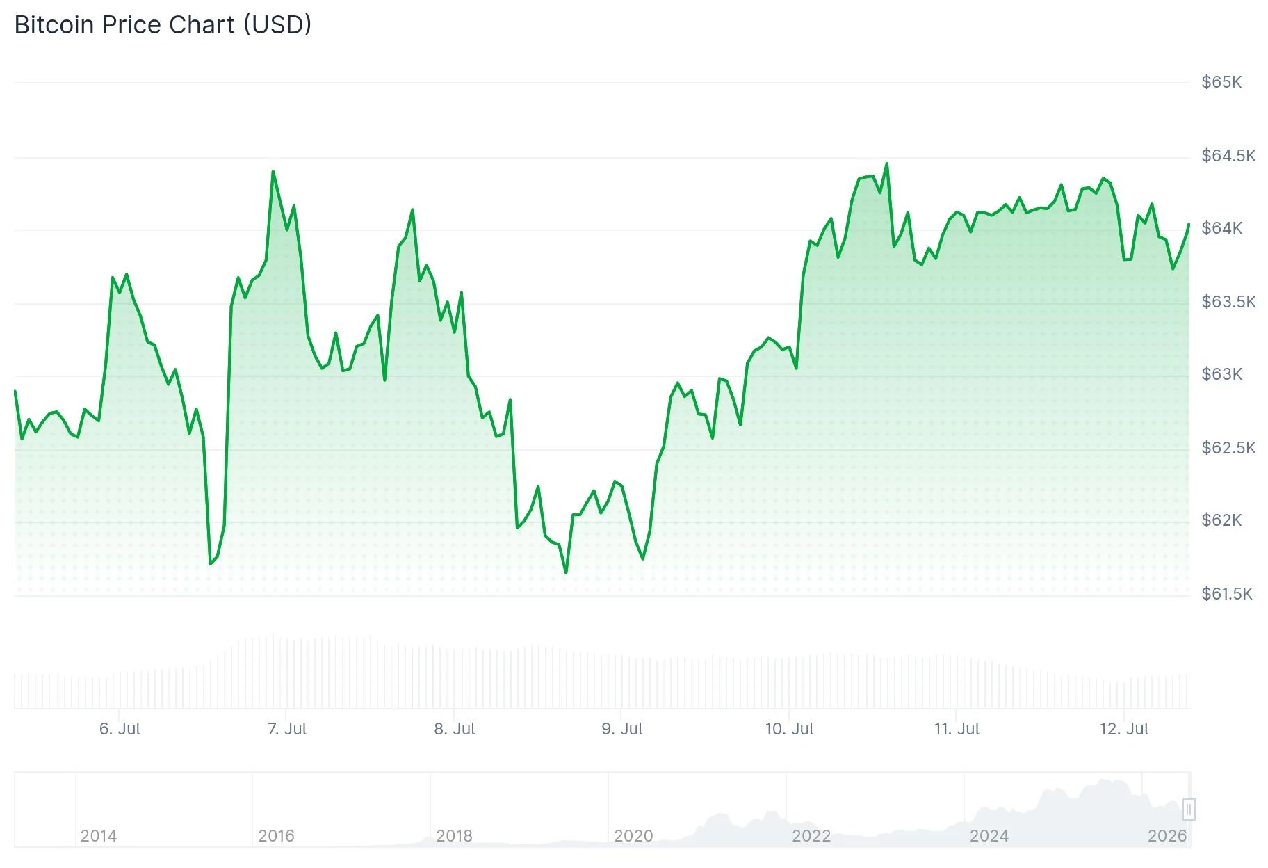 Bitcoin (BTC) Steadies Around K Amid Escalating U.S.-Iran Tensions – CoinDesk Bitcoin (BTC) Steadies Around K Amid Escalating U.S.-Iran Tensions – CoinDesk