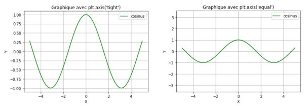 gestion des axes avec la commande axis  de Matplotlib